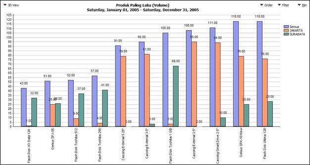 grafik penjualan barang