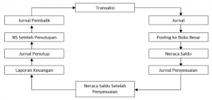 Memahami Dengan Mudah Siklus Akuntansi Perusahaan Dagang