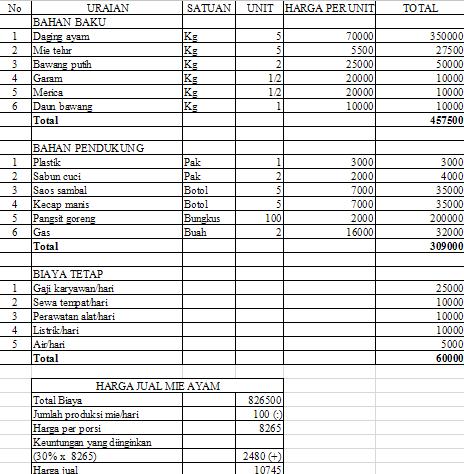 Cara Menghitung Harga Jual