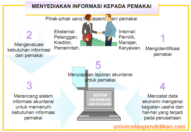 APA SIH PERAN AKUNTANSI DI DALAM BISNIS? - Zahir Accounting Blog