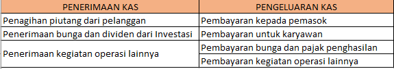 contoh laporan arus kas aktivitas operasi