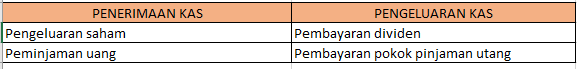 contoh laporan arus kas aktivitas pendanaan