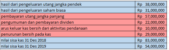 contoh laporan arus kas pendanaan