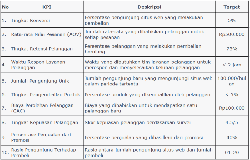 Key Performance Indicator (KPI): Jenis, Fungsi, Dan Contoh - Zahir