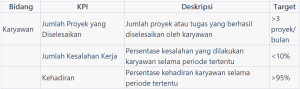 Contoh Key Performance Indicator Karyawan