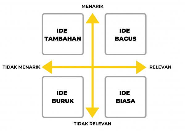 tahapan dalam menentukan ide konten Instagram