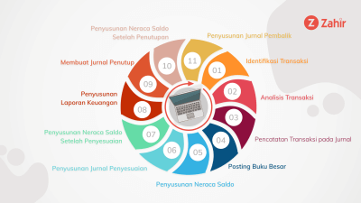 Wajib Anda Pahami, 11 Tahapan Siklus Akuntansi Perusahaan