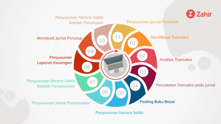 Wajib Anda Pahami, 11 Tahapan Siklus Akuntansi Perusahaan