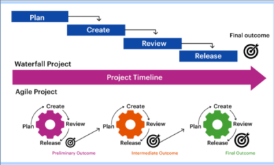 cara kerja dalam agile organisasi