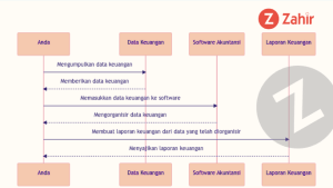 Diagram Cara Membuat Laporan Keuangan