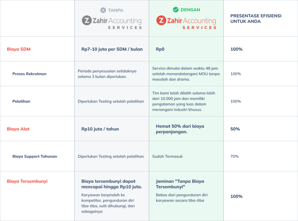 Keunggulan Zahir Accounting Service (ZAS)